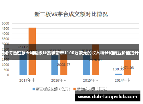 如何通过意大利超级杯赛事带来1100万欧元的收入增长和商业价值提升